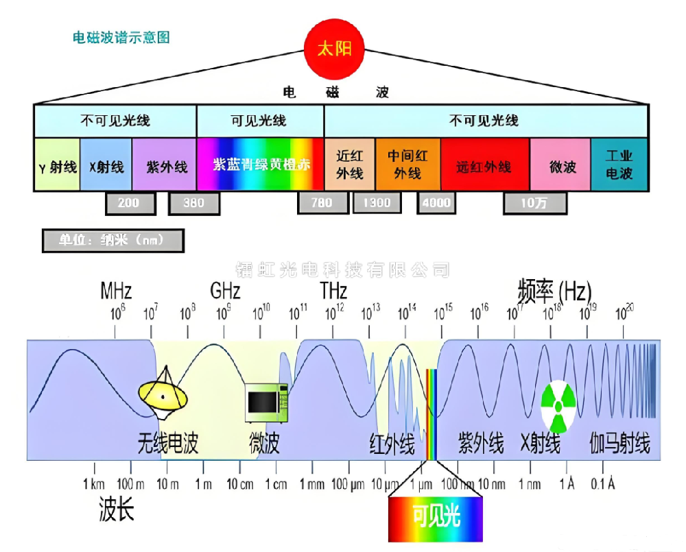 电磁波分解图.png