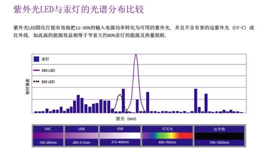 uvLED光谱 uv高压汞灯光谱