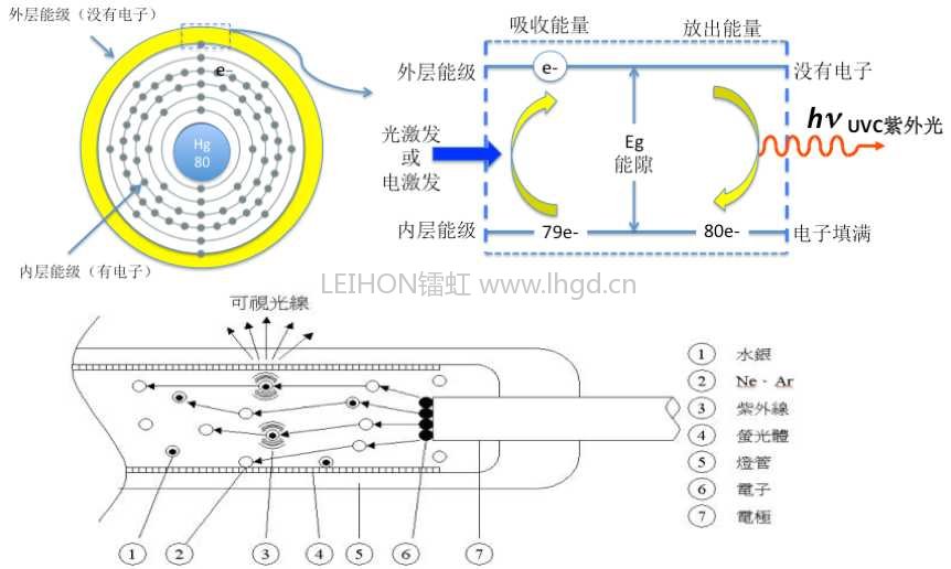 什么是uvled uv-led的工作原理及应用前景 2835uv灯珠3535uv灯珠_搜了