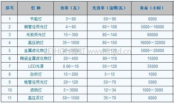 各种光源的发光效率对比分析