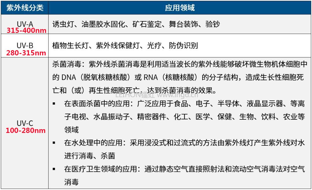 深紫外UVCLED可1秒杀灭病菌让口罩重复用