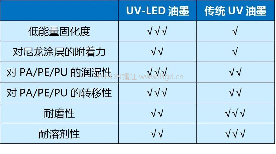 没有UV油墨的与时俱进，哪来UV固化的LED革命