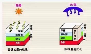 没有UV油墨的与时俱进，哪来UV固化的LED革命