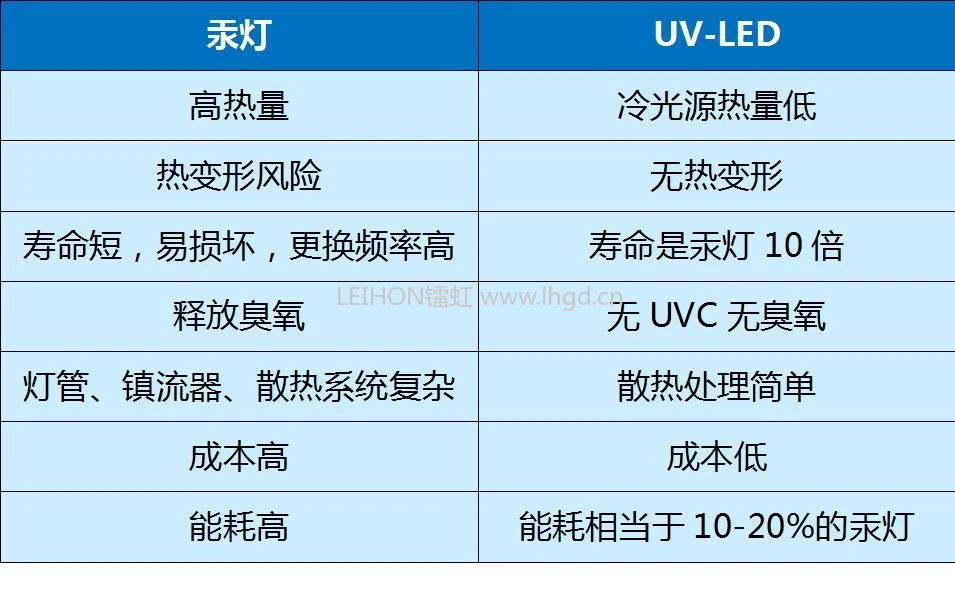 没有UV油墨的与时俱进，哪来UV固化的LED革命