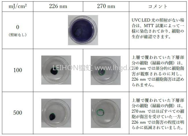 UVCLED新进展旭化成正在开发226nm或将商业化