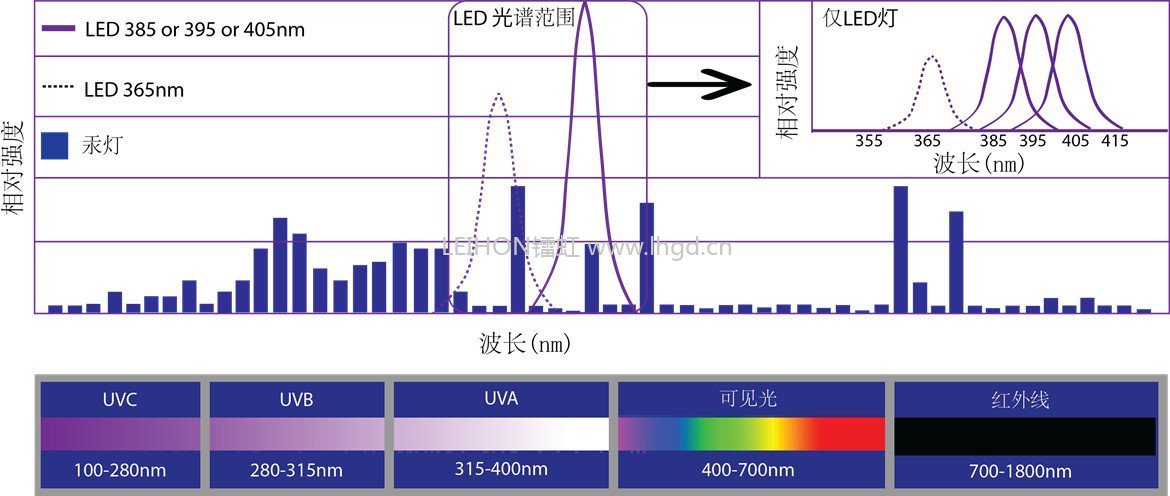 一文看懂：电子行业UV LED紫外光固化技术